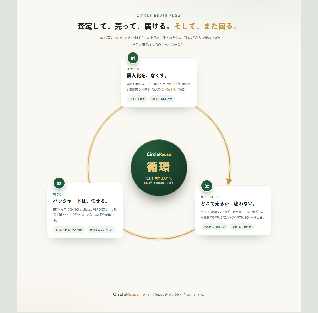 CircleReuse 循環フロー図 ── 査定・販路・発送の3工程が循環し、売上が次の仕入れへ回る図。